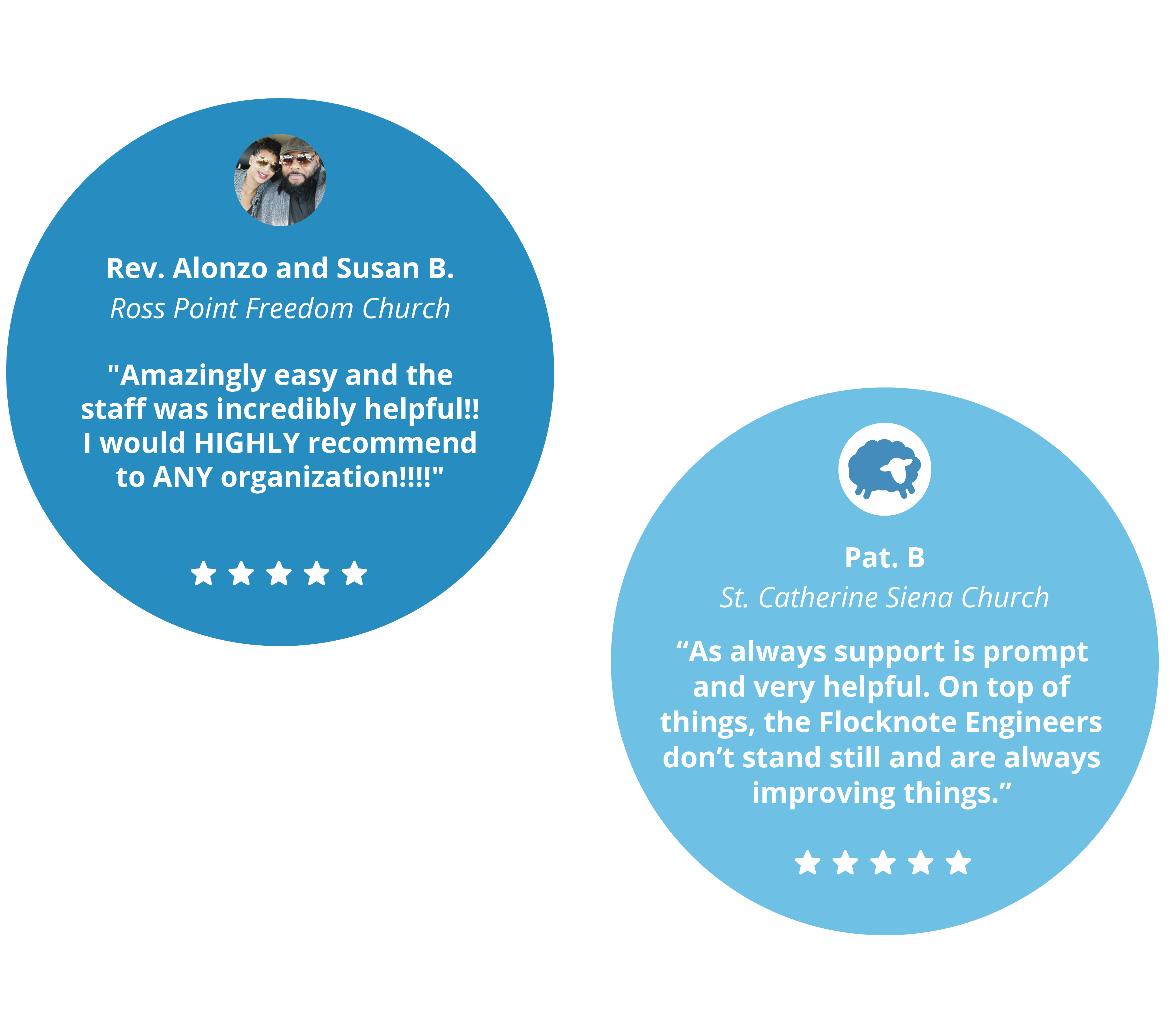 5 star review from Pat B. from St. Catherine Siena Church,"As always support is prompt and very helpful. On top of things, Flocknote Engineers don’t stand still and are always improving things.”