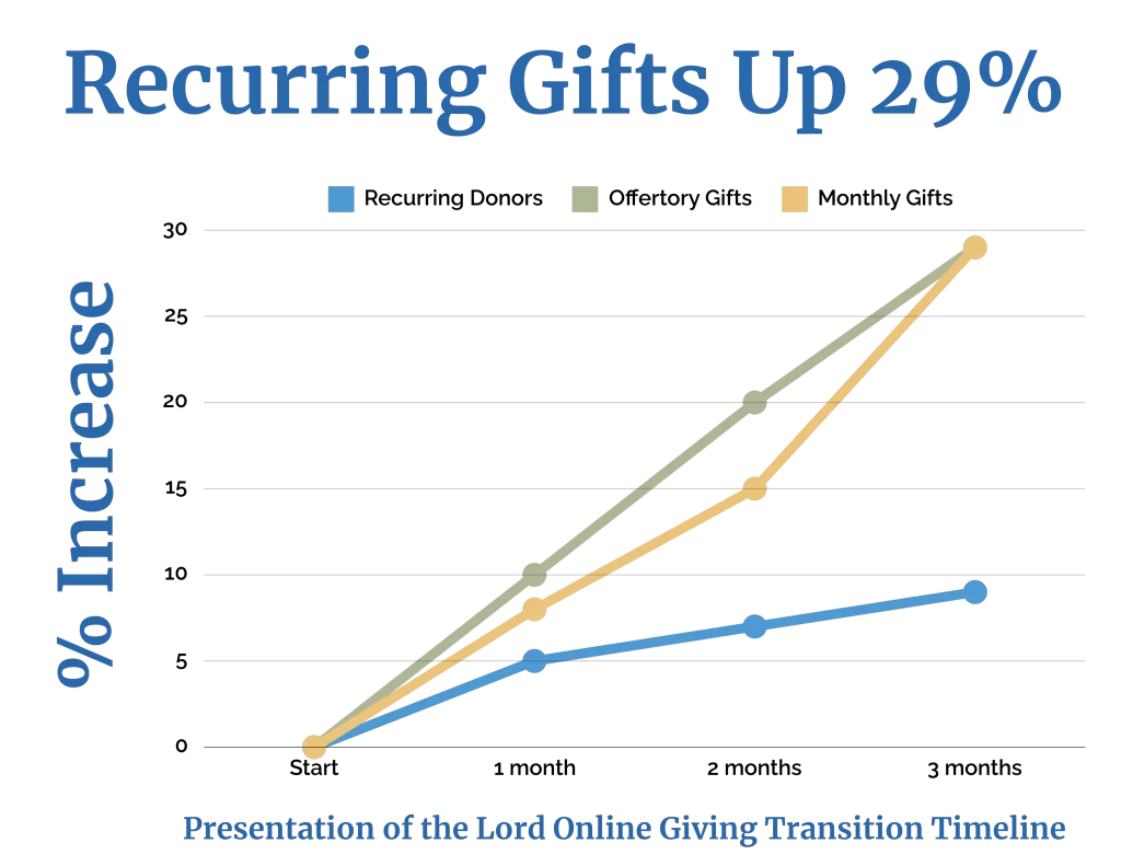 Graph showing recurring gifts up 29%